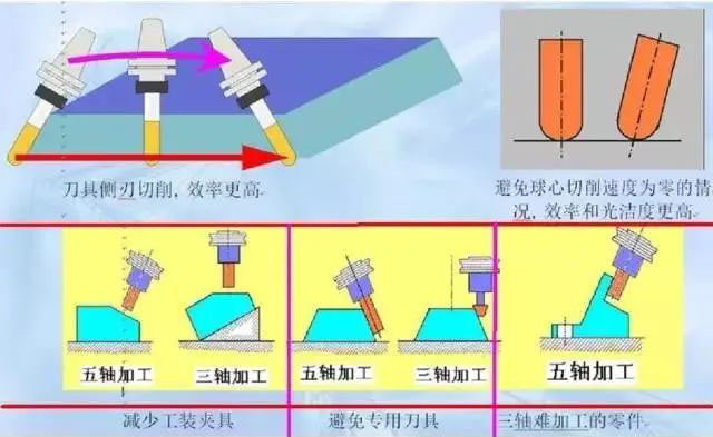 什么叫真五轴？什么叫假五轴？与三轴有什么区别？